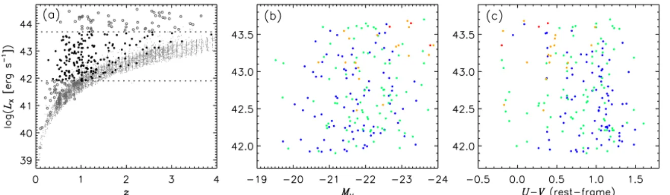 Figure 3. (a) 0.5–8 keV luminosity as a function of redshift for Sample A (see Section 4.6)
