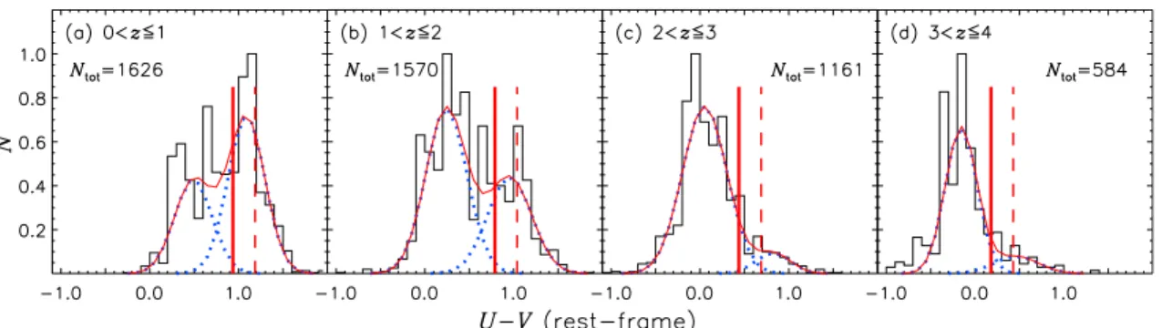 Figure 7. Histograms of rest-frame U − V color for non-AGN galaxies in Sample A (shown as black solid lines) in different redshift intervals, with a bin size of Δ(U − V ) = 0.1