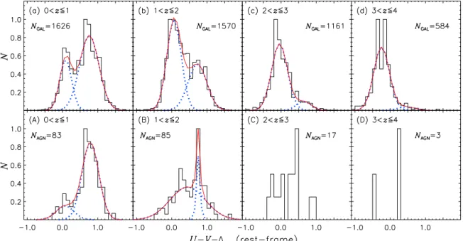 Figure 9. Same as Figures 7 and 8, but correcting for dust extinction for non-AGN galaxies (panels (a)–(d)) and AGN hosts (panels (A)–(D)) in Sample A, respectively.