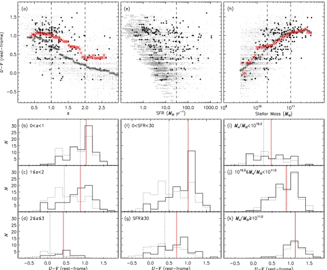 Figure 12. Dependences of color on redshift (left panels), SFR (middle panels), and stellar mass (right panels) for the AGN hosts (filled circles) and non-AGN galaxies (small gray dots) in Sample B