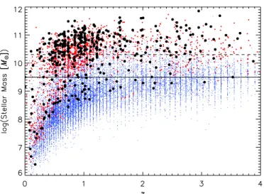 Figure 1. Stellar mass as a function of redshift for the sample that consists of 401 AGNs and their 19,202 parent galaxies (see Section 4.3)