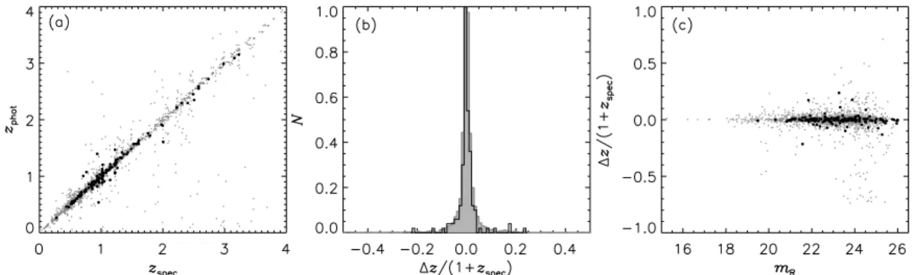 Figure 2. Plots of z phot quality checks for Sample A, with AGNs shown as filled circles/solid histogram and non-AGN galaxies shown as gray dots/gray histogram.