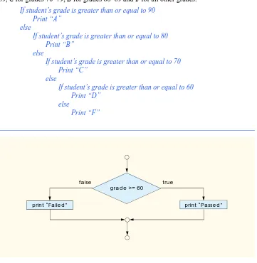 Fig. 3.4Fig. 3.4Fig. 3.4Fig. 3.4if/else double-selection structure flowchart.