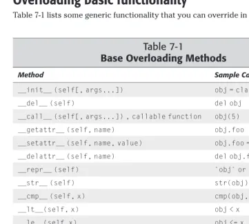 Table 7-1Base Overloading Methods