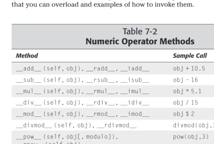 Table 7-2Numeric Operator Methods
