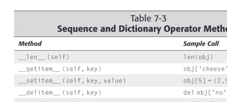 Table 7-3Sequence and Dictionary Operator Methods