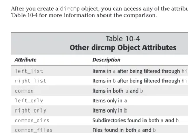 Table 10-4Other dircmp Object Attributes