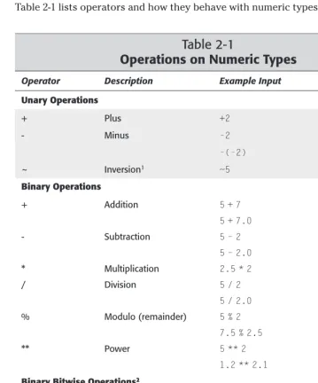 Table 2-1Operations on Numeric Types