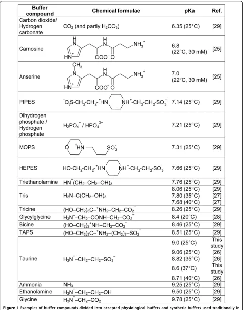Figure 1 Examples of buffer compounds divided into accepted physiological buffers and synthetic buffers used traditionally inbiological and biochemical research