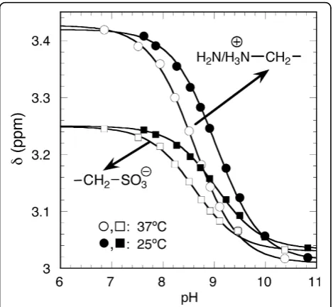 Figure 2 pH dependence of the25°C and 37°C.(solid triangles and squares) and 37°C (open triangles and squares)of the signals
