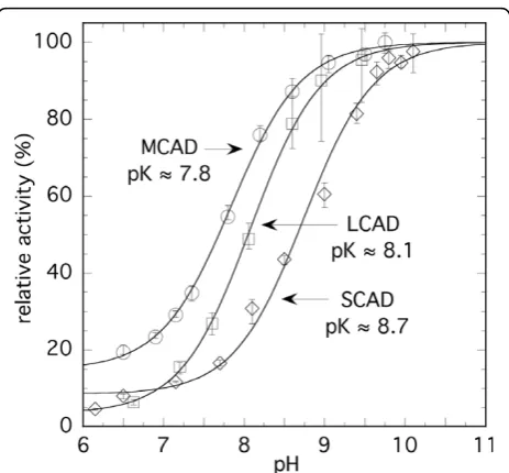 Figure 3 pH dependence of the activity of acyl-CoALCAD and 160 and 2050 minare derived from the curve fits