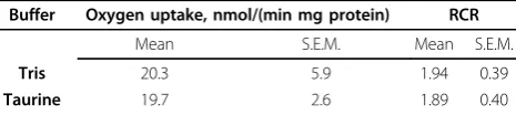 Table 1 Oxygen uptake in permeabilised myotubes eitherin Tris or Taurine buffer