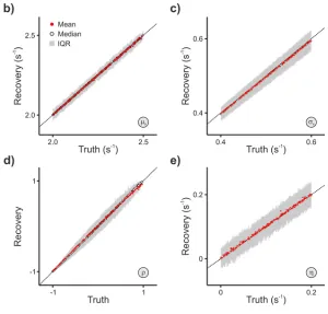 Figure 6Parameter recovery. a) Using random parameterization, 250 versions of the context invariant race model weregenerated