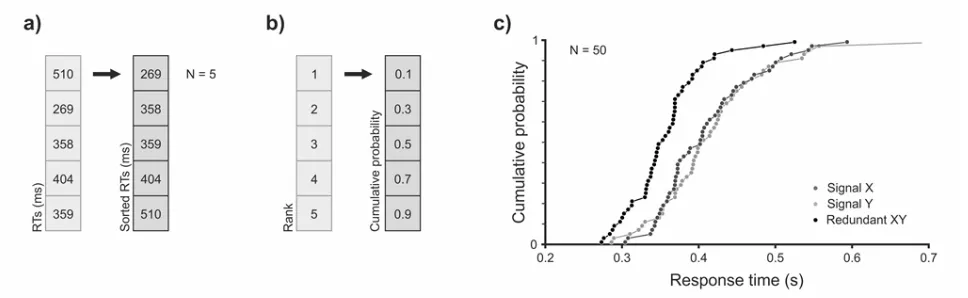 Figure 2Plotting RT data as cumulative distribution functions (CDFs). a) A vector of response times (RTs) is sorted fromthe fastest to the slowest