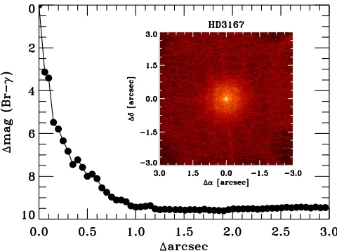 Figure 5. Keck Observatory NIRC2 K-band image and the associated contrastcurve. No stars with contrastsDK<3.4 aredetected with separations>0.1arcsec andDK<8.0with separations>0.5arcsec.