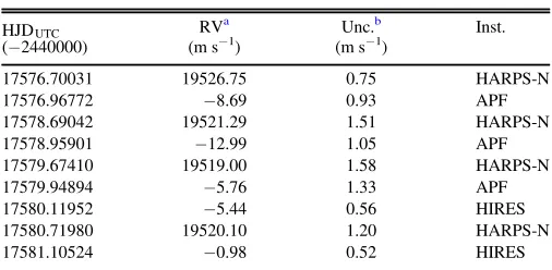 Figure 6. Coverage of the phase combinations between planets b and c. Theyellow diamonds are HARPS-N observations, the black open circles areHIRES observations, and the green points are APF observations