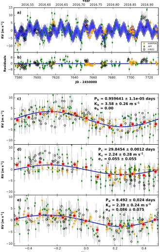 Figure 8. (the same as panelThe red circles are the same velocities binned in units of 0.08 of the orbital phase