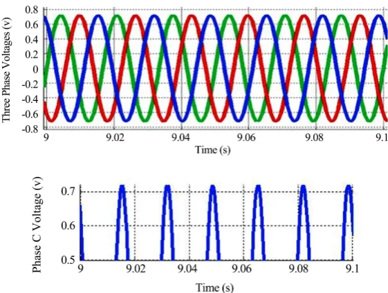 Figure 9. PMSG phase voltages using compound prime-mover (unity PF). 