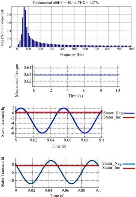 Figure 11. PMSG graphs parameters under 307-kW power. 