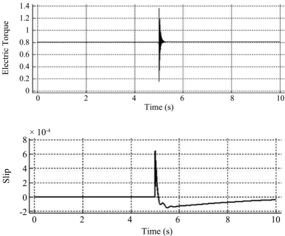 Figure 12. Rotating stator results using proposed control schema. 