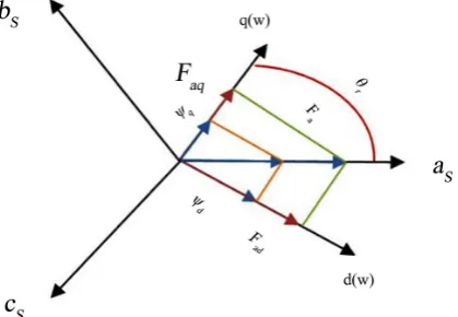 Figure 3. d-q axis Phasor Diagram. 