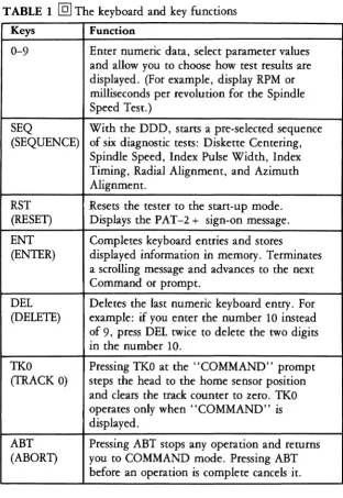 TABLE 1 @] The keyboard and key functions 