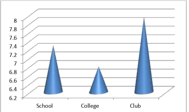 Figure – 1: GRAPHICAL REPRESENTATION OF MEAN SCORES OF WILL TO WIN AMONG SCHOOL, COLLEGE AND CLUB LEVEL HIGH PERFORIMNG FOOTBALL PLAYERS 