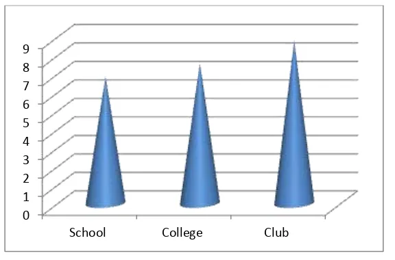 Figure – 2: GRAPHICAL REPRESENTATION OF MEAN SCORES OF WILL TO WIN AMONG HIGH PERFORMING SCHOOL, COLLEGE AND CLUB LEVEL VOLLEYBALL PLAYERS 