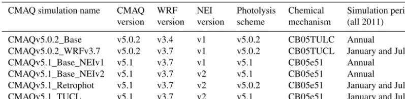 Table 2. Description of the CMAQ model simulations utilized.