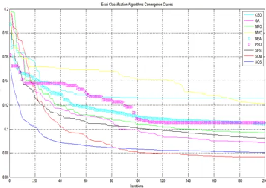 TABLE 5. ALGORITHMS PERFORMANCE FOR ECOLI CLASSIFICATION.  