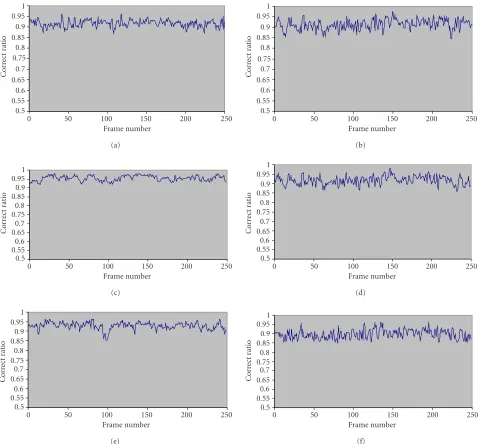 Figure 16: Correct ratio of extracted watermark under various video processing. All ﬁgures show that the correct ratio is larger than 0.85