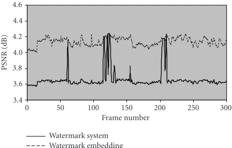 Figure 18: Comparison between (a) the original frame and (b) thewatermarked frame (of Akiyo).