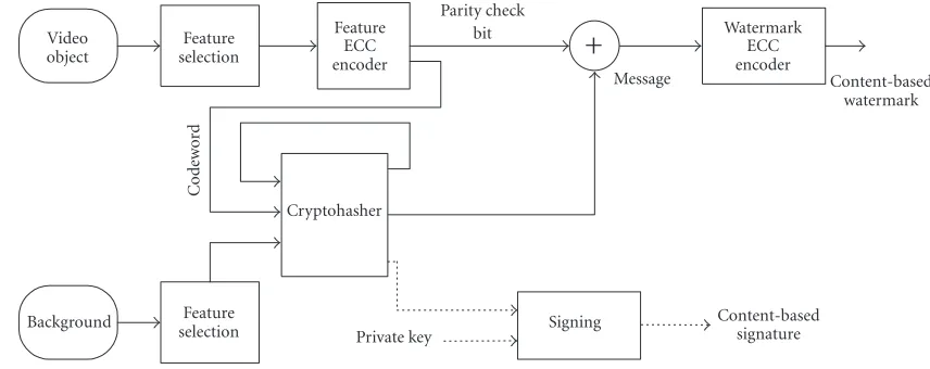 Figure 3: Procedure of watermark generation. The inputs are video object and background; and the output is a content-based watermark.A secure link between the object and background is created to protect the integrity of the video