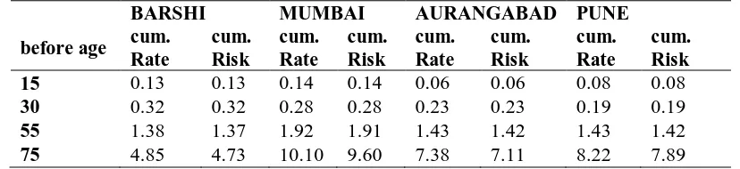 Table 7: Cumulative rates and cumulative risks, all sites combined, Males, 2006-2008 