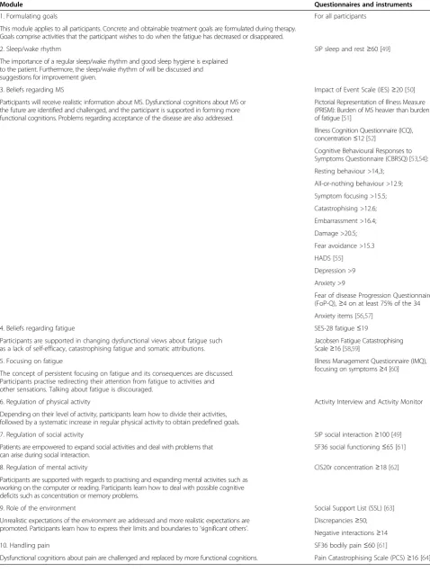 Table 3 CBT modules