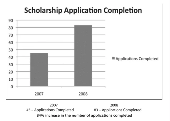 Figure 3. School board foundation scholarship application completion by year.