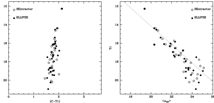 Figure C2. Comparison between colour–magnitude and μ eff –luminosity relations obtained with ELLIPSE and SE XTRACTOR 