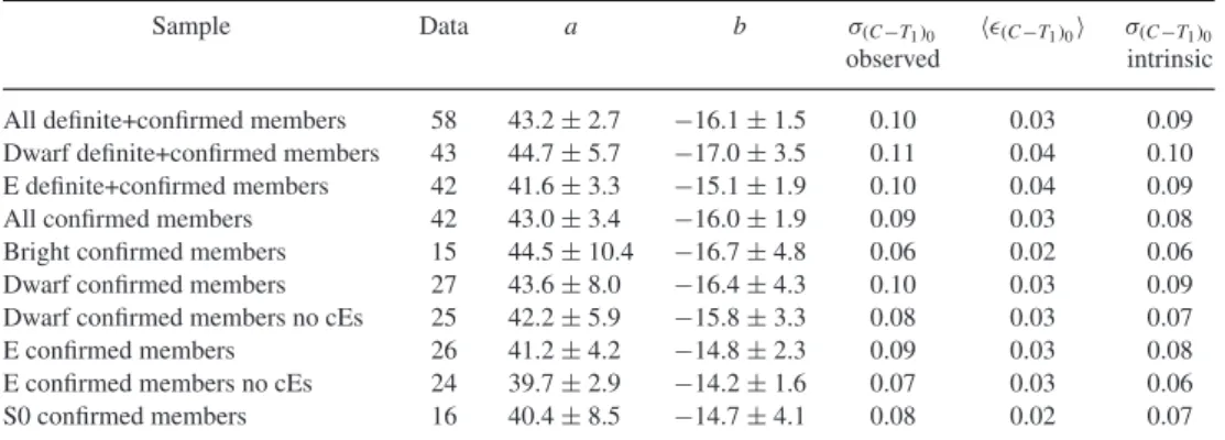 Table 1. Results of least-square biweight fits T 1 0 = a + b (C − T 1 ) 0 performed to the absorption and extinction- extinction-corrected CMR of early-type definite members of Antlia (i.e