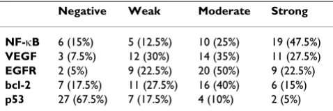 Table 2: Staining Properties of NF-κB p50 subunit, EGFR, VEGF, bcl-2 and p53 in ccRCC