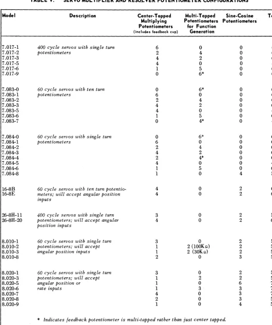 TABLE V. SERVO MULTIPLIER AND RESOLVER POTENTIOMETER CONFIGURATIONS 