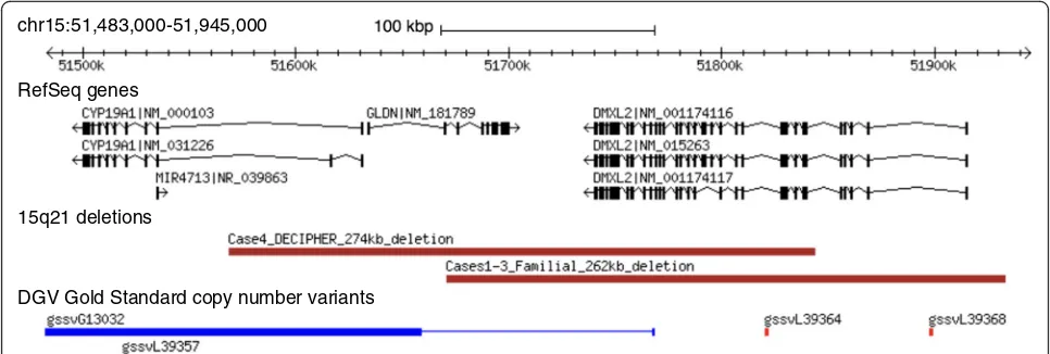 Fig. 2 Approximate genomic position of the familial 15q21 deletion and the DECIPHER deletion predicted to disrupt DMXL2, visualized using theDGV genome browser [35]
