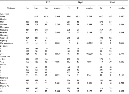 Table 1: Expression of p27Kip1, Skp2, and Cks1 in relation to clinicopathological parameters