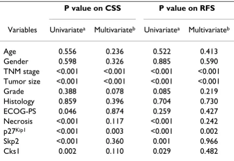 Table 2: Univariate and Multivariate Survival Analysis