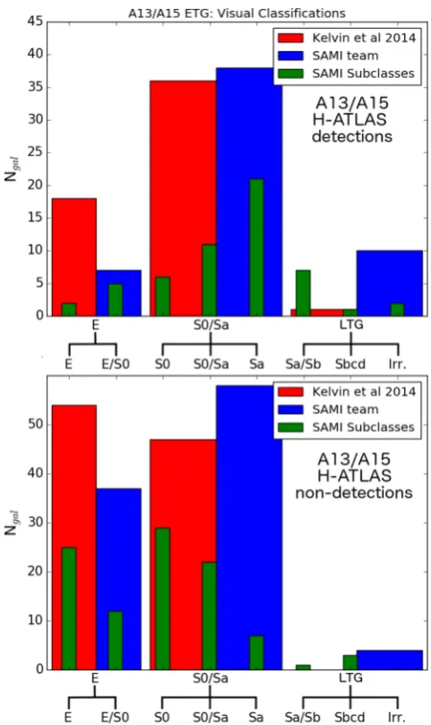 Figure 8. Comparison between visual morphologies from Kelvin et al.(2014) and those of the SAMI team