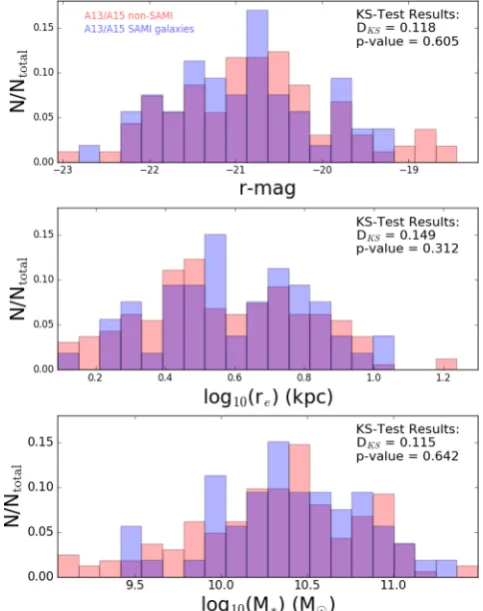 Figure 1. Histograms of r-band absolute magnitude, log10(re) andlog10(M∗), comparing the full A13/A15 H-ATLAS-detected sample (red)with the subsample of these galaxies observed with SAMI (blue)