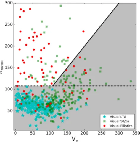 Figure 2. A depiction of our kinematic classiﬁcation scheme based onσ mean versus Vc. We compare Vc versus σ mean for three subsets in visualmorphology: galaxies classiﬁed as elliptical by both SAMI and GAMAgroups in (red circles), galaxies classiﬁed by bo