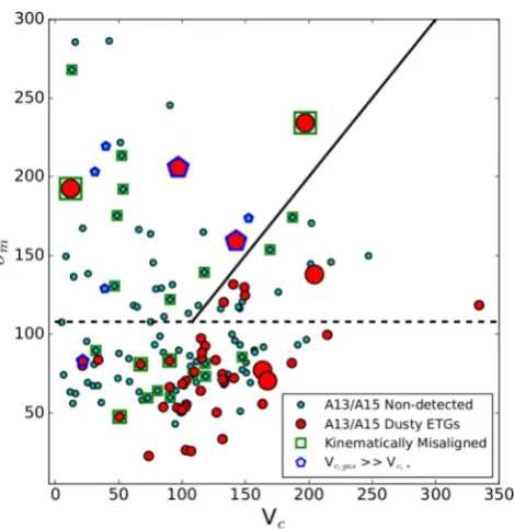 Figure 4. Stellarare not plotted with larger symbols. We also show kinematically misalignedgalaxies with green squares, and galaxies for which the ionized gas rotationnon-detected ETGs from Vc versus σ mean for H-ATLAS-detected and H-ATLAS- A13/A15