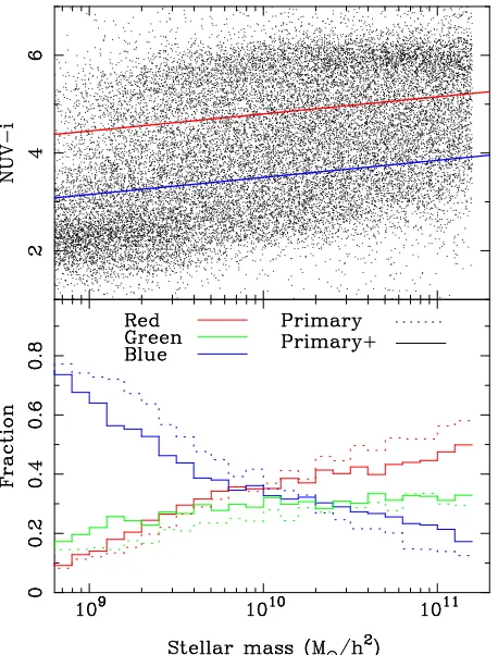 Figure 8. Top: The distribution of the Primary+ sample inthe NUV − i stellar mass plane