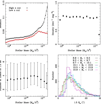 Figure 1. A demonstration of the sample selection methodology. The top left panel shows the lowest redshift interval at each