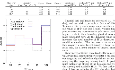 Table 1The properties of Primary samples designed for diﬀering max IFU sizes.